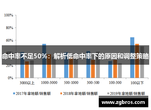 命中率不足50%：解析低命中率下的原因和调整策略